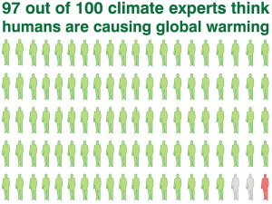  Ratio of publishing climate scientists who believe humans are warming the planet
