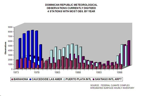 Bar chart of digitized data by year